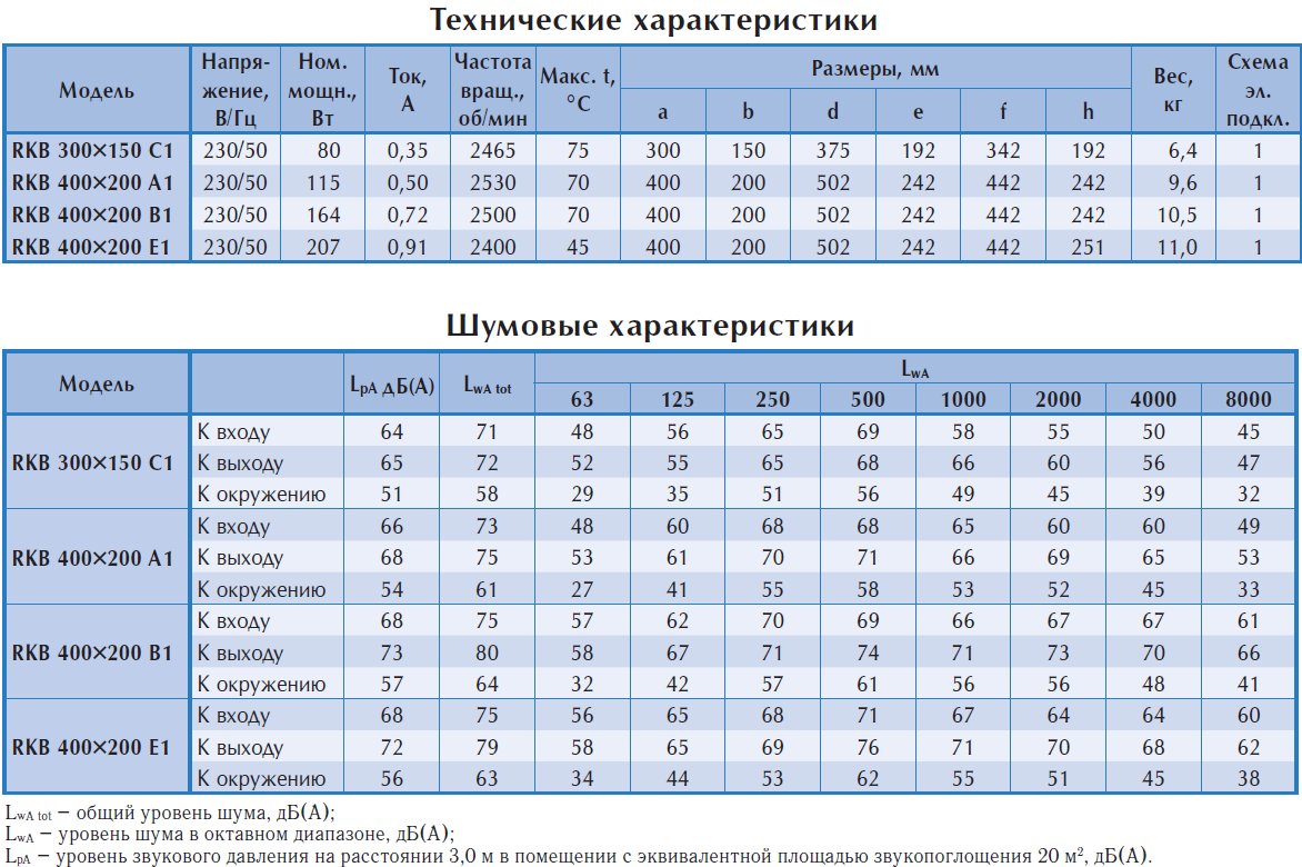 Технические характеристики прямоугольного вентилятора Ostberg RKB 300x150 и 400x200 Технические характеристики прямоугольного вентилятора Ostberg RKB 300x150 и 400x200
